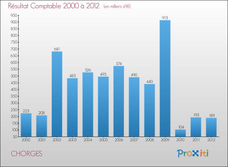 Evolution du résultat comptable pour la commune de CHORGES de 2000 à 2012 Evolution du résultat comptable pour CHORGES de 2000 à 2012