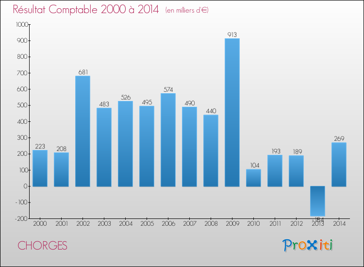 Evolution du résultat comptable pour la commune de CHORGES de 2000 à 2014 Evolution du résultat comptable pour CHORGES de 2000 à 2014