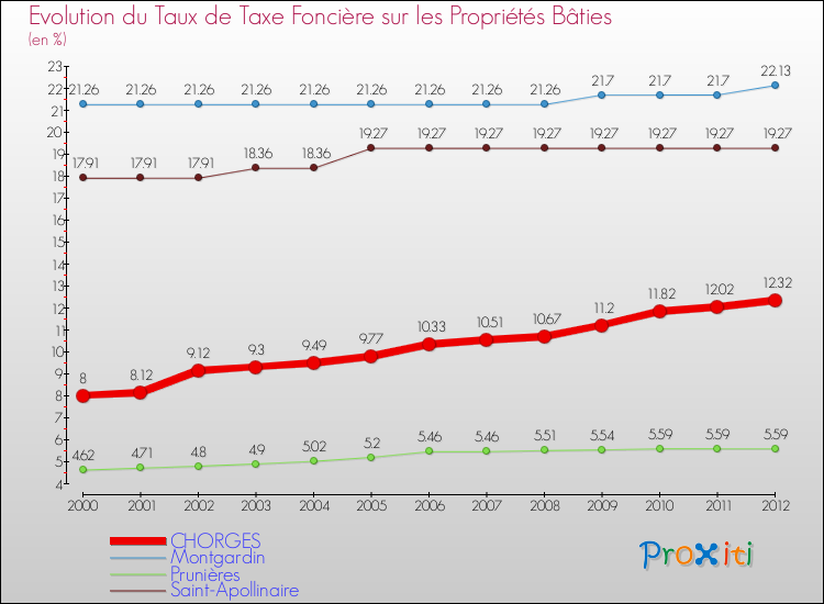 Evolution du taux de la taxe foncière sur le bati pour CHORGES et les communes proches de 2000 à 2012 Comparaison des taux de taxe foncière sur le bati pour CHORGES et les communes voisines de 2000 à 2012