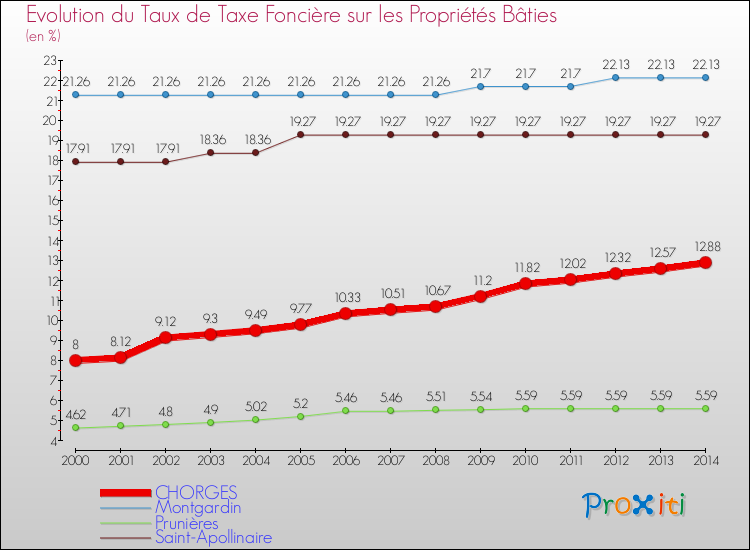 Evolution du taux de la taxe foncière sur le bati pour CHORGES et les communes proches de 2000 à 2014 Comparaison des taux de taxe foncière sur le bati pour CHORGES et les communes voisines de 2000 à 2014