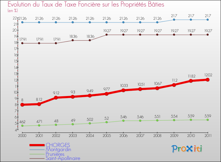 Evolution du taux de la taxe foncière sur le bati pour CHORGES et les communes proches Comparaison des taux de taxe foncière sur le bati pour CHORGES et les communes voisines