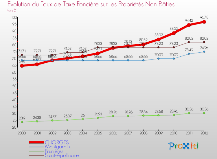 Evolution du taux de la taxe foncière sur les immeubles et terrains non batis pour CHORGES et les communes proches de 2000 à 2012 Comparaison des taux de la taxe foncière sur les immeubles et terrains non batis pour CHORGES et les communes voisines de 2000 à 2012