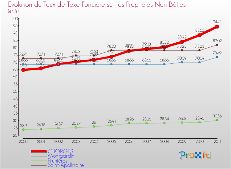 Evolution du taux de la taxe foncière sur les immeubles et terrains non batis pour CHORGES et les communes proches Comparaison des taux de la taxe foncière sur les immeubles et terrains non batis pour CHORGES et les communes voisines