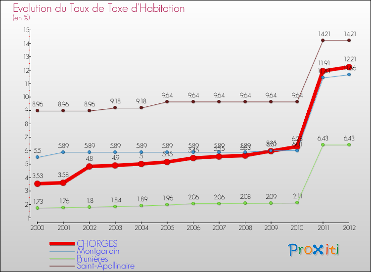 Evolution du taux de la taxe d'habitation pour CHORGES et les communes proches Comparaison des taux de la taxe d'habitation pour CHORGES et les communes voisines