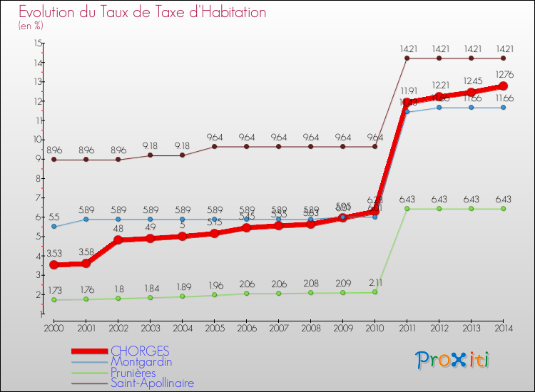 Evolution du taux de la taxe d'habitation pour CHORGES et les communes proches de 2000 à 2014 Comparaison des taux de la taxe d'habitation pour CHORGES et les communes voisines de 2000 à 2014