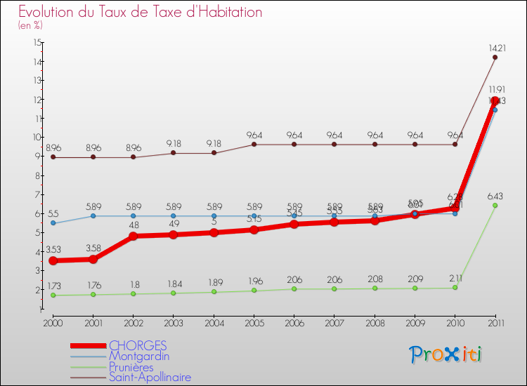 Evolution du taux de la taxe d'habitation pour CHORGES et les communes proches Comparaison des taux de la taxe d'habitation pour CHORGES et les communes voisines