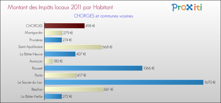 Montant des impôts locaux par Habitant pour CHORGES et les communes proches Comparaison des impôts locaux par habitant pour CHORGES et les communes voisines