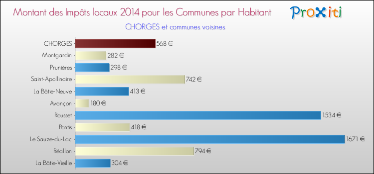 Montant des impôts locaux par Habitant pour CHORGES et les communes proches en 2014 Comparaison des impôts locaux par habitant pour CHORGES et les communes voisines en 2014