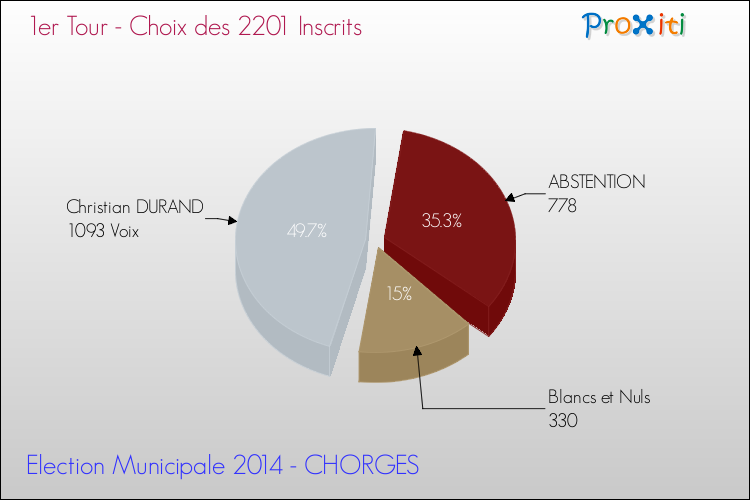 Résultats par rapport aux inscrits au 1er Tour des Elections Municipales 2014 de la commune de CHORGES Elections Municipales 2014 - Résultats par rapport aux inscrits au 1er Tour pour la commune de CHORGES