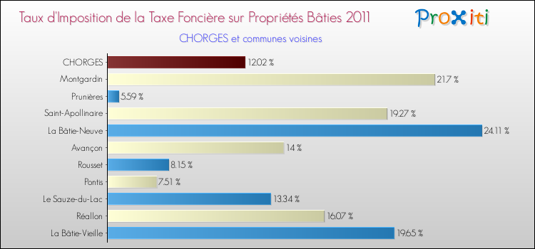 Taux d'imposition de la taxe foncière sur le bati 2011 pour CHORGES et les communes proches Comparaison des taux d'imposition de la taxe foncière sur le bati 2011 pour CHORGES et les communes voisines