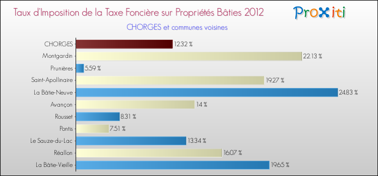 Taux d'imposition de la taxe foncière sur le bati 2012 pour CHORGES et les communes proches Comparaison des taux d'imposition de la taxe foncière sur le bati 2012 pour CHORGES et les communes voisines
