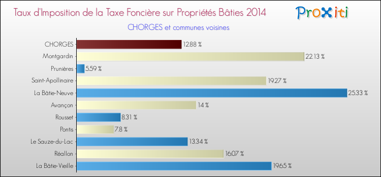 Taux d'imposition de la taxe foncière sur le bati 2014 pour CHORGES et les communes proches Comparaison des taux d'imposition de la taxe foncière sur le bati 2014 pour CHORGES et les communes voisines