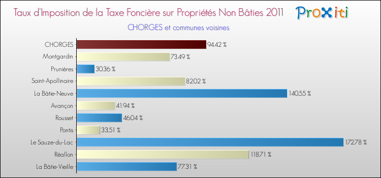 Taux d'imposition de la taxe foncière sur les immeubles et terrains non batis 2011 pour CHORGES et les communes proches Comparaison des taux d'imposition de la taxe foncière sur les immeubles et terrains non batis 2011 pour CHORGES et les communes voisines