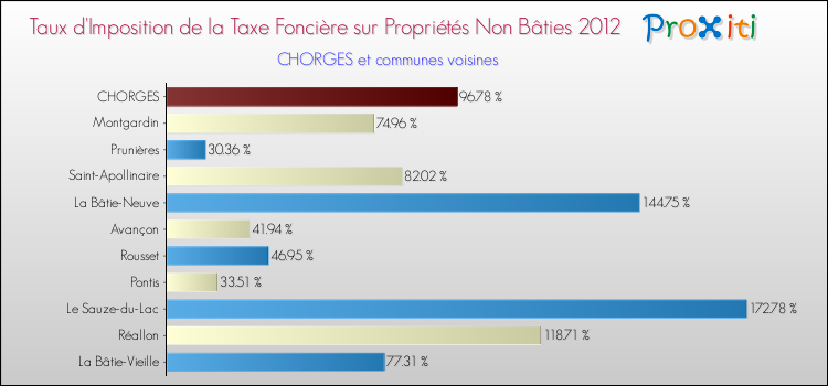 Taux d'imposition de la taxe foncière sur les immeubles et terrains non batis 2012 pour CHORGES et les communes proches Comparaison des taux d'imposition de la taxe foncière sur les immeubles et terrains non batis 2012 pour CHORGES et les communes voisines