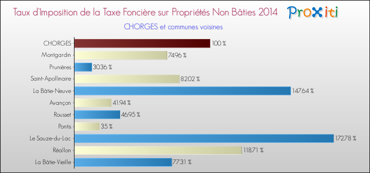 Taux d'imposition de la taxe foncière sur les immeubles et terrains non batis 2014 pour CHORGES et les communes proches Comparaison des taux d'imposition de la taxe foncière sur les immeubles et terrains non batis 2014 pour CHORGES et les communes voisines