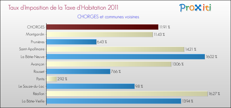 Taux d'imposition de la taxe d'habitation 2011 pour CHORGES et les communes proches Comparaison des taux d'imposition de la taxe d'habitation 2011 pour CHORGES et les communes voisines