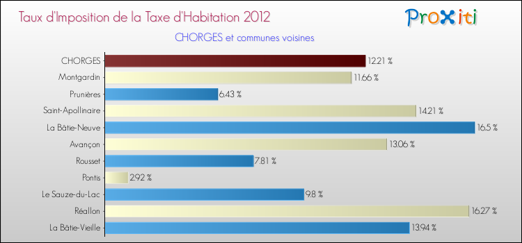 Taux d'imposition de la taxe d'habitation 2012 pour CHORGES et les communes proches Comparaison des taux d'imposition de la taxe d'habitation 2012 pour CHORGES et les communes voisines
