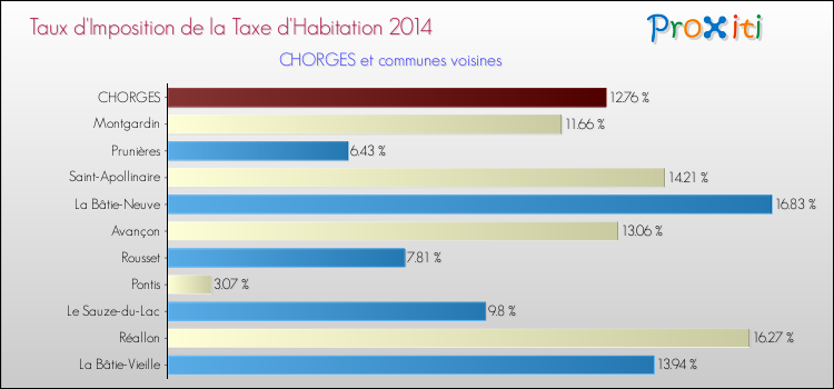 Taux d'imposition de la taxe d'habitation 2014 pour CHORGES et les communes proches Comparaison des taux d'imposition de la taxe d'habitation 2014 pour CHORGES et les communes voisines