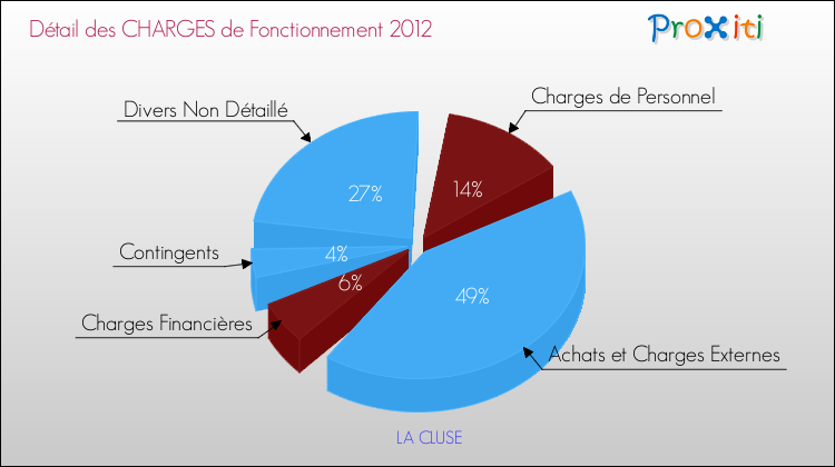 Décomposition des Charges de Fonctionnement 2012 de la commune de LA CLUSE Charges de Fonctionnement 2012 pour la commune de LA CLUSE