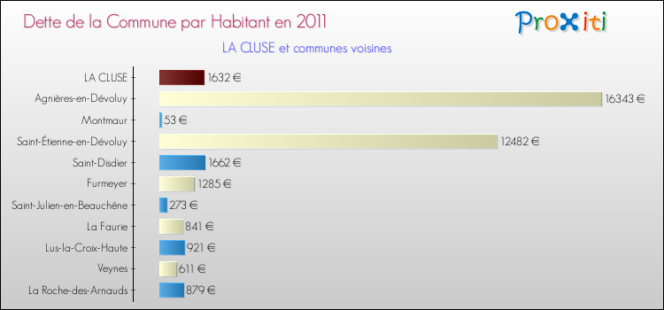 Dette par habitant de la commune en 2011 pour LA CLUSE et les communes proches Comparaison de la dette par habitant de la commune en 2011 pour LA CLUSE et les communes voisines