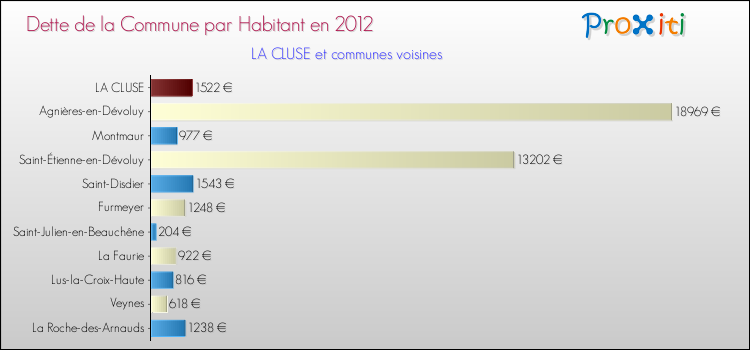Dette par habitant de la commune en 2012 pour LA CLUSE et les communes proches Comparaison de la dette par habitant de la commune en 2012 pour LA CLUSE et les communes voisines