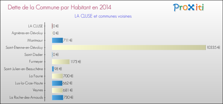 Dette par habitant de la commune en 2014 pour LA CLUSE et les communes proches Comparaison de la dette par habitant de la commune en 2014 pour LA CLUSE et les communes voisines