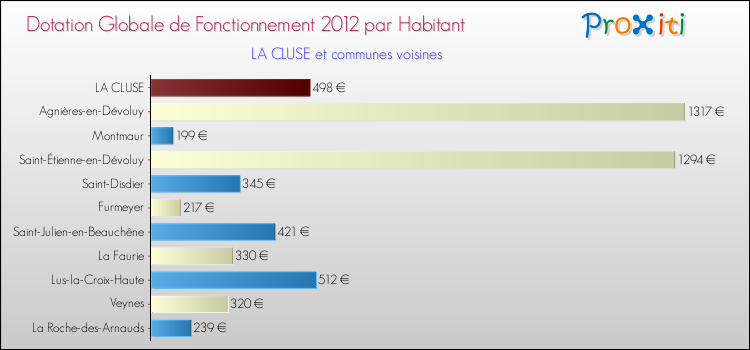 Montant des dotations globales de fonctionnement DGF par Habitant pour LA CLUSE et les communes proches Comparaison des des dotations globales de fonctionnement DGF par habitant pour LA CLUSE et les communes voisines