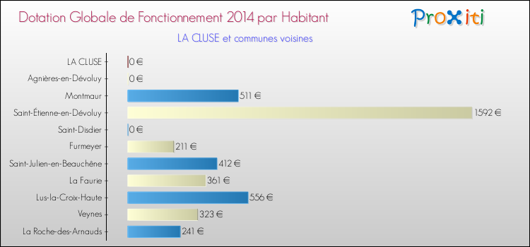 Montant des dotations globales de fonctionnement DGF par Habitant pour LA CLUSE et les communes proches en 2014. Comparaison des des dotations globales de fonctionnement DGF par habitant pour LA CLUSE et les communes voisines en 2014.