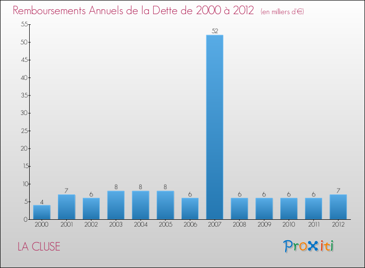 Evolution de l'annuité de la dette pour la commune de LA CLUSE de 2000 à 2012 Annuités de la dette pour LA CLUSE de 2000 à 2012