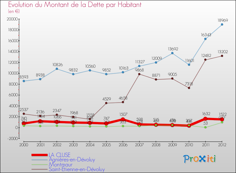 Evolution de la dette par habitant pour la commune de LA CLUSE et les communes proches de 2000 à 2012 Comparaison de la dette par habitant pour LA CLUSE et les communes voisines de 2000 à 2012