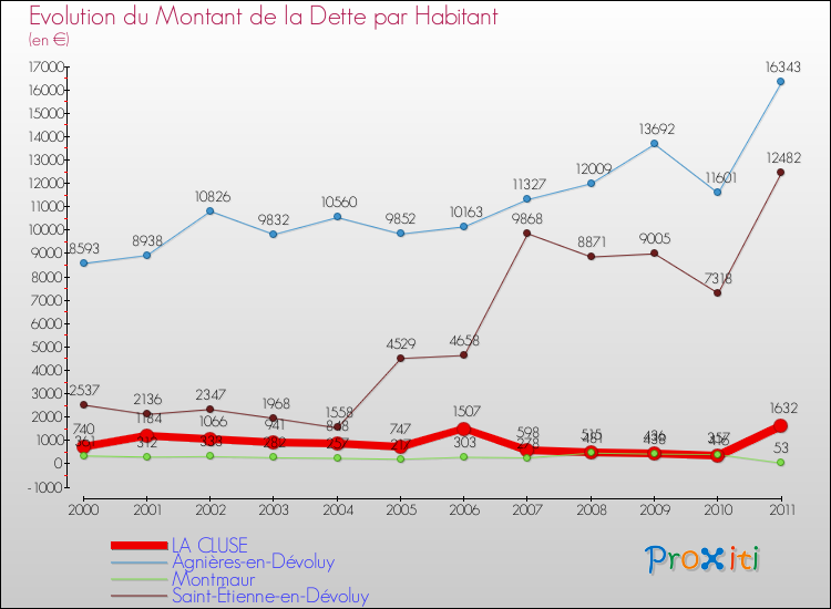 Evolution de la dette par habitant pour la commune de LA CLUSE et les communes proches Comparaison de la dette par habitant pour LA CLUSE et les communes voisines