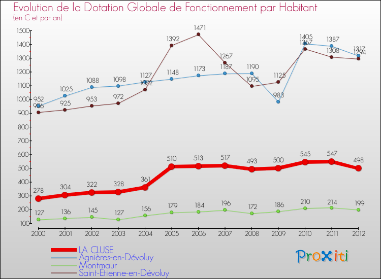 Evolution et montant de la dotation globale de fonctionnement par Habitant pour LA CLUSE et les communes proches Comparaison des dotations globales de fonctionnement par habitant pour LA CLUSE et les communes voisines