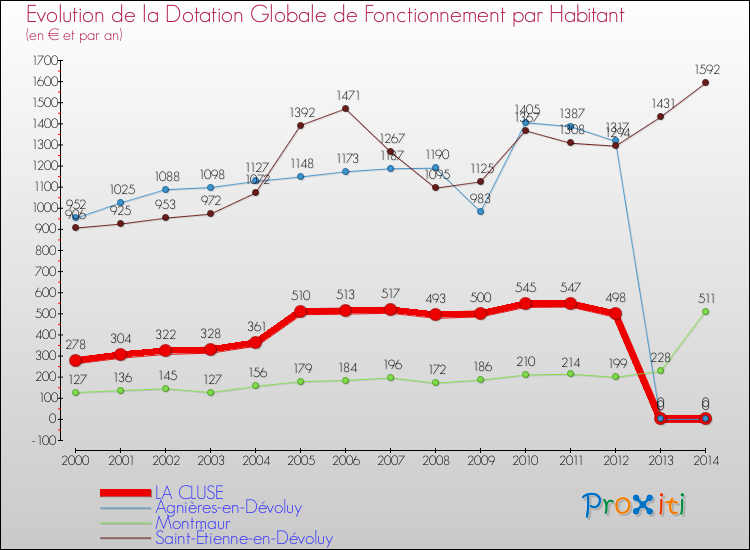 Evolution et montant de la dotation globale de fonctionnement par Habitant pour LA CLUSE et les communes proches de 2000 à 2014. Comparaison des dotations globales de fonctionnement par habitant pour LA CLUSE et les communes voisines de 2000 à 2014.