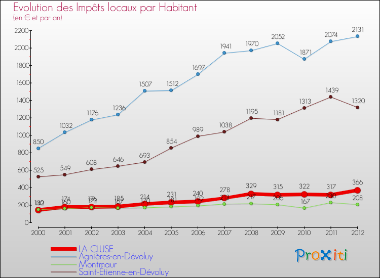 Evolution et montant des impôts locaux par Habitant pour LA CLUSE et les communes proches Comparaison des impôts locaux par habitant pour LA CLUSE et les communes voisines
