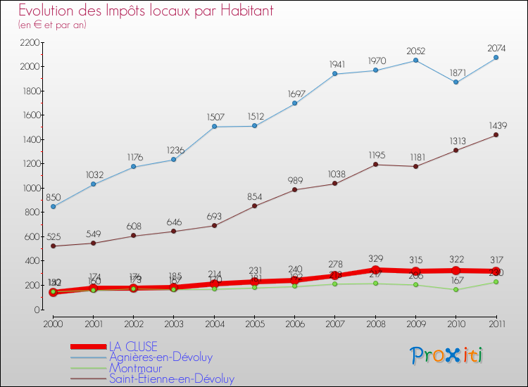 Evolution et montant des impôts locaux par Habitant pour LA CLUSE et les communes proches Comparaison des impôts locaux par habitant pour LA CLUSE et les communes voisines