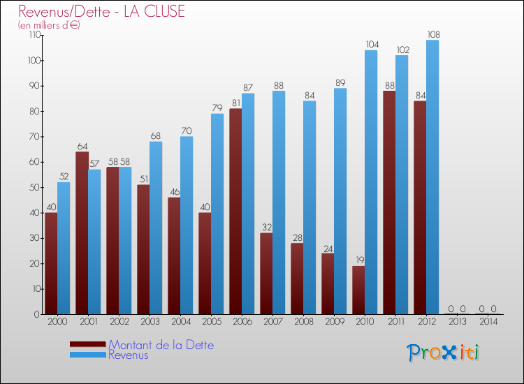 Evolution comparée de la dette et des revenus pour la commune de LA CLUSE de 2000 à 2014 Comparaison de la dette et des revenus pour LA CLUSE de 2000 à 2014