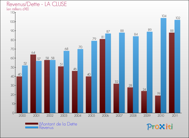 Evolution comparée de la dette et des revenus pour la commune de LA CLUSE de 2000 à 2011 Comparaison de la dette et des revenus pour LA CLUSE de 2000 à 2011
