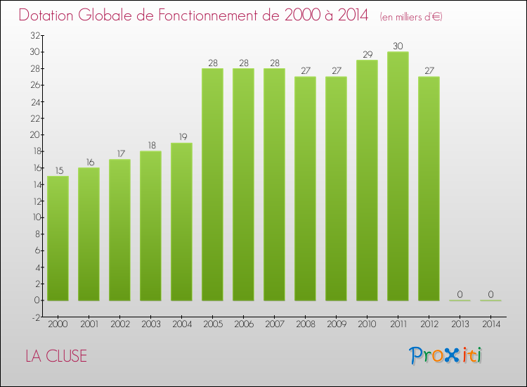 Evolution du montant de la Dotation Globale de Fonctionnement pour la commune de LA CLUSE de 2000 à 2014 Evolution du montant de la Dotation Globale de Fonctionnement pour LA CLUSE de 2000 à 2014