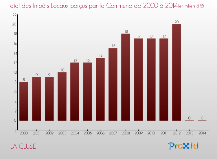 Evolution des Impôts Locaux pour la commune de LA CLUSE de 2000 à 2014 Evolution des Impôts Locaux pour LA CLUSE de 2000 à 2014