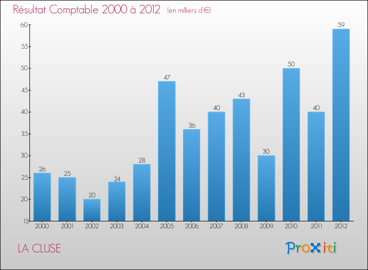 Evolution du résultat comptable pour la commune de LA CLUSE de 2000 à 2012 Evolution du résultat comptable pour LA CLUSE de 2000 à 2012