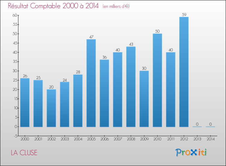 Evolution du résultat comptable pour la commune de LA CLUSE de 2000 à 2014 Evolution du résultat comptable pour LA CLUSE de 2000 à 2014