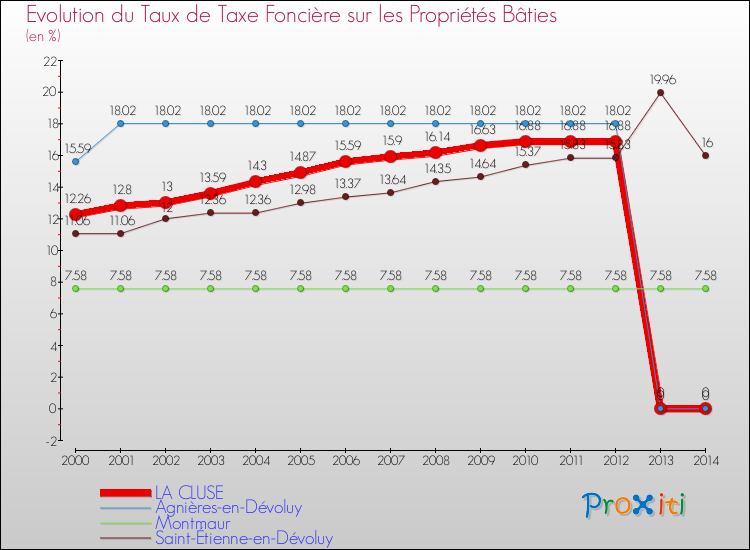Evolution du taux de la taxe foncière sur le bati pour LA CLUSE et les communes proches de 2000 à 2014 Comparaison des taux de taxe foncière sur le bati pour LA CLUSE et les communes voisines de 2000 à 2014