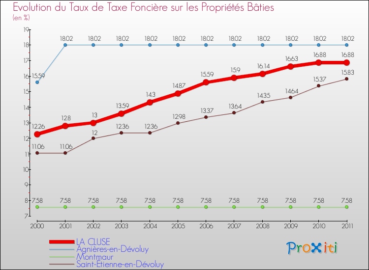 Evolution du taux de la taxe foncière sur le bati pour LA CLUSE et les communes proches Comparaison des taux de taxe foncière sur le bati pour LA CLUSE et les communes voisines