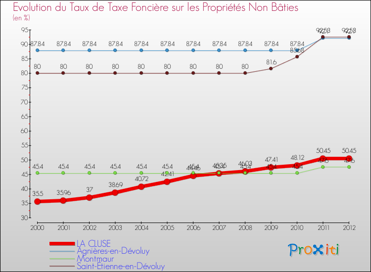 Evolution du taux de la taxe foncière sur les immeubles et terrains non batis pour LA CLUSE et les communes proches de 2000 à 2012 Comparaison des taux de la taxe foncière sur les immeubles et terrains non batis pour LA CLUSE et les communes voisines de 2000 à 2012