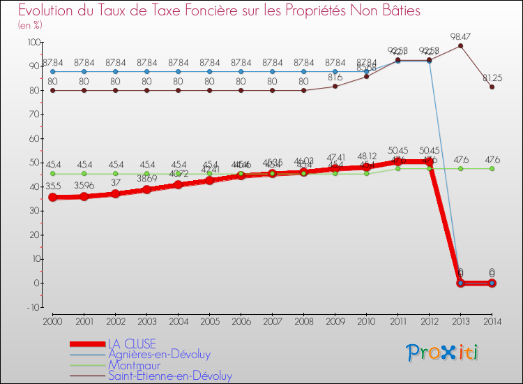 Evolution du taux de la taxe foncière sur les immeubles et terrains non batis pour LA CLUSE et les communes proches de 2000 à 2014 Comparaison des taux de la taxe foncière sur les immeubles et terrains non batis pour LA CLUSE et les communes voisines de 2000 à 2014