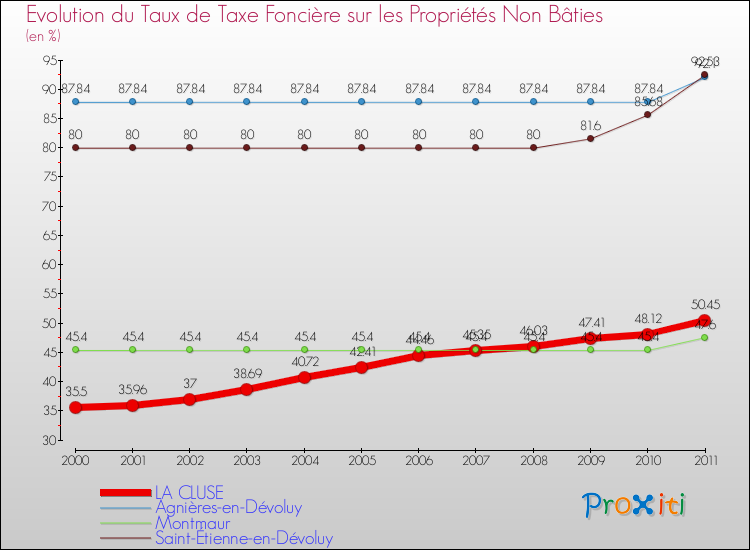 Evolution du taux de la taxe foncière sur les immeubles et terrains non batis pour LA CLUSE et les communes proches Comparaison des taux de la taxe foncière sur les immeubles et terrains non batis pour LA CLUSE et les communes voisines