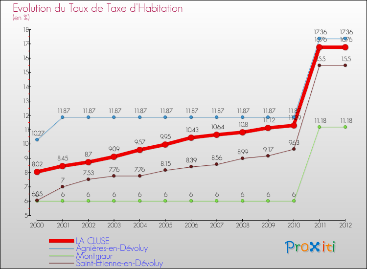 Evolution du taux de la taxe d'habitation pour LA CLUSE et les communes proches Comparaison des taux de la taxe d'habitation pour LA CLUSE et les communes voisines