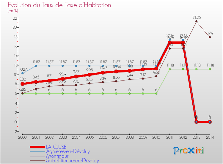 Evolution du taux de la taxe d'habitation pour LA CLUSE et les communes proches de 2000 à 2014 Comparaison des taux de la taxe d'habitation pour LA CLUSE et les communes voisines de 2000 à 2014