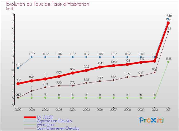 Evolution du taux de la taxe d'habitation pour LA CLUSE et les communes proches Comparaison des taux de la taxe d'habitation pour LA CLUSE et les communes voisines
