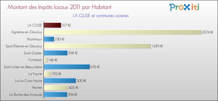 Montant des impôts locaux par Habitant pour LA CLUSE et les communes proches Comparaison des impôts locaux par habitant pour LA CLUSE et les communes voisines